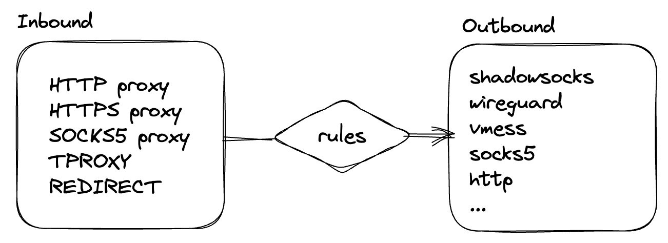 Diagram of the Clash workflow: HTTP, HTTPS, SOCKS5, TProxy, and Redirect inbounds are routed by rules to Shadowsocks, WireGuard, VMess, and other outbounds